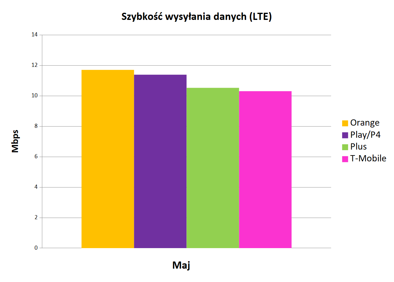 SzybkoÅÄ wysyÅania danych LTE   Internet mobilny w Polsce maj 2019